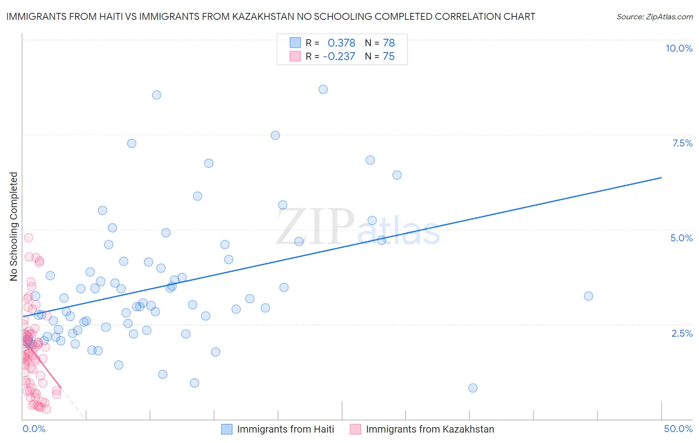 Immigrants from Haiti vs Immigrants from Kazakhstan No Schooling Completed