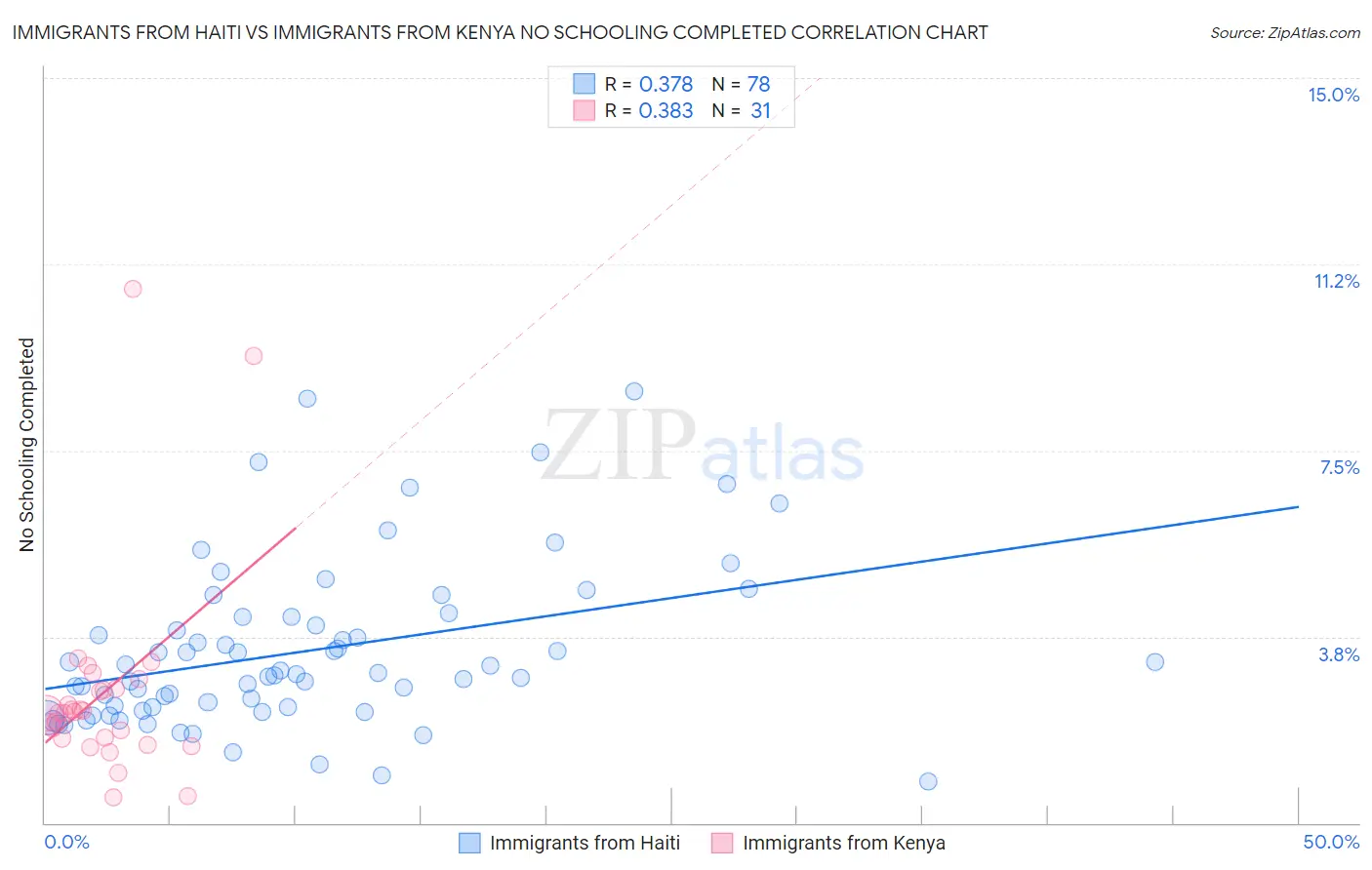 Immigrants from Haiti vs Immigrants from Kenya No Schooling Completed