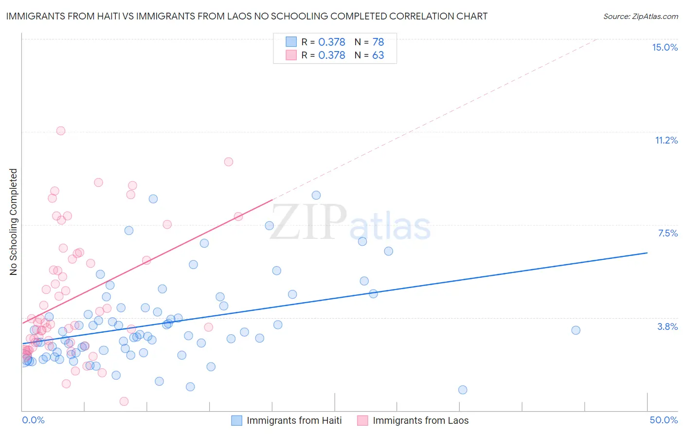 Immigrants from Haiti vs Immigrants from Laos No Schooling Completed