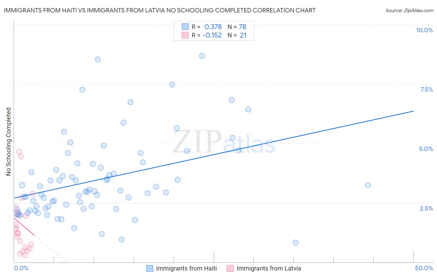 Immigrants from Haiti vs Immigrants from Latvia No Schooling Completed
