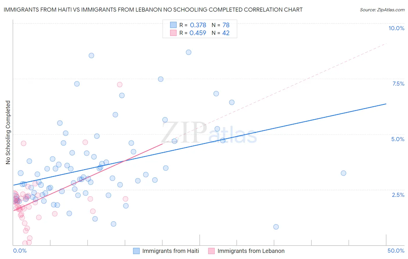 Immigrants from Haiti vs Immigrants from Lebanon No Schooling Completed