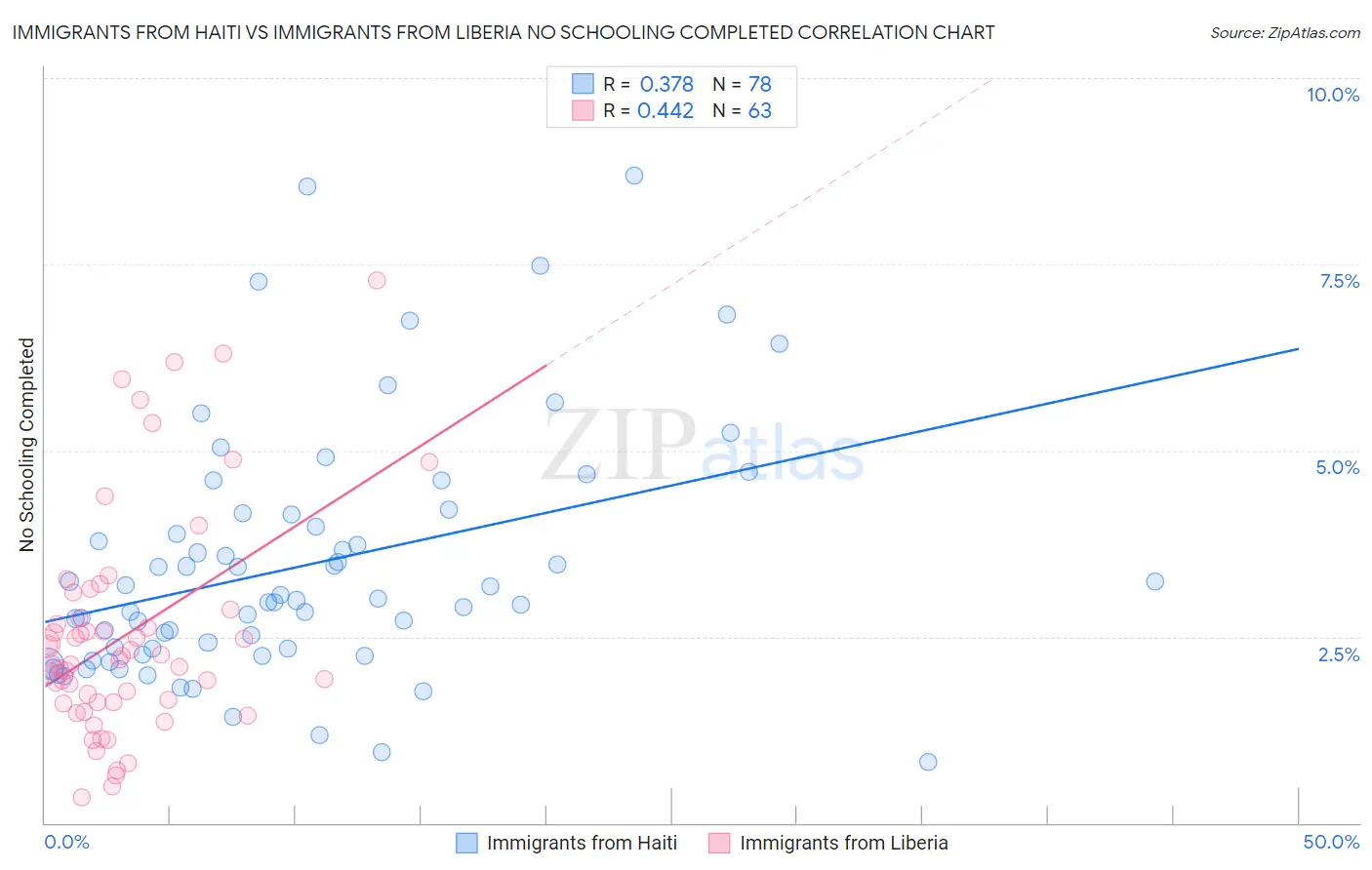 Immigrants from Haiti vs Immigrants from Liberia No Schooling Completed