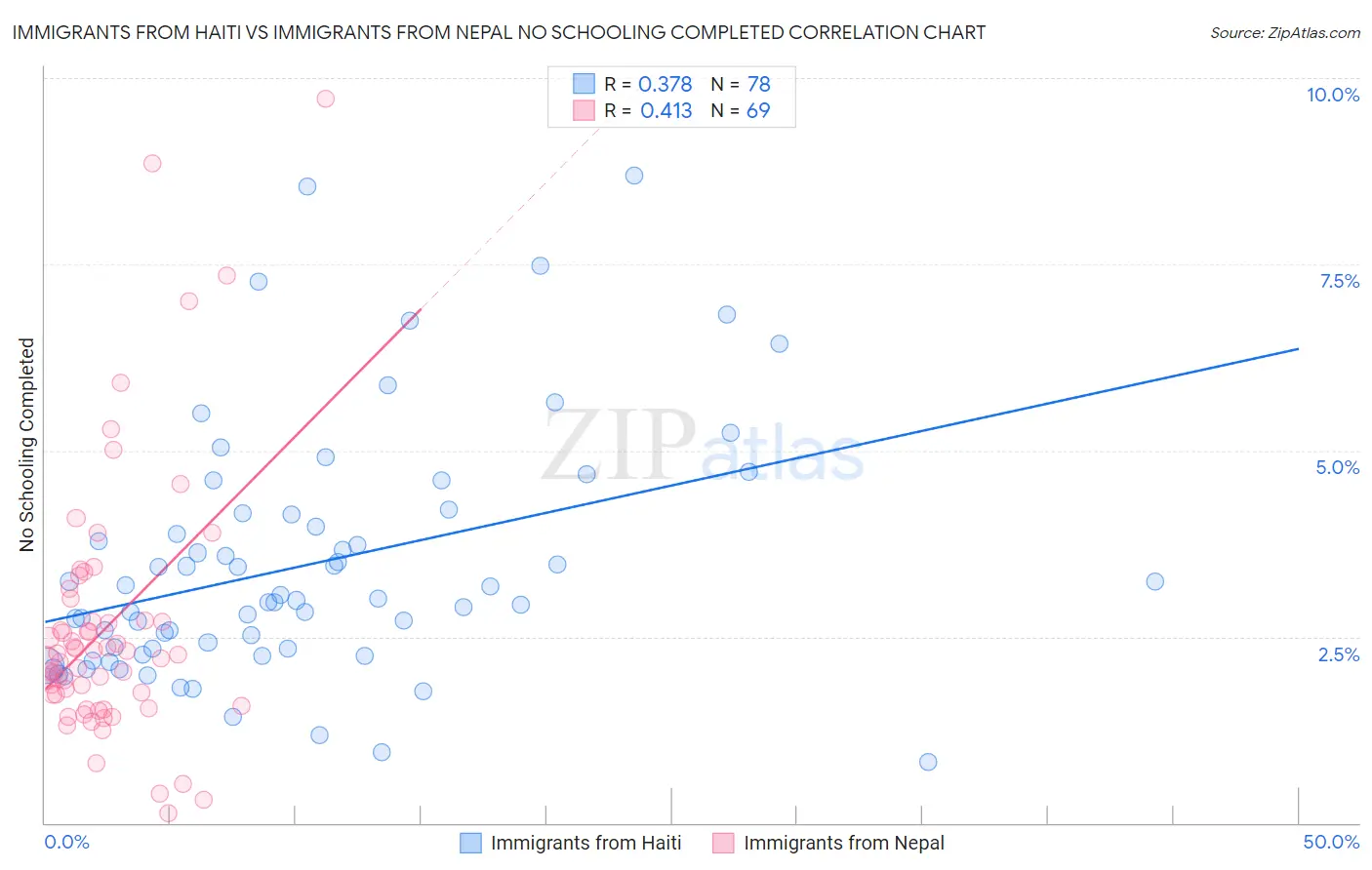 Immigrants from Haiti vs Immigrants from Nepal No Schooling Completed