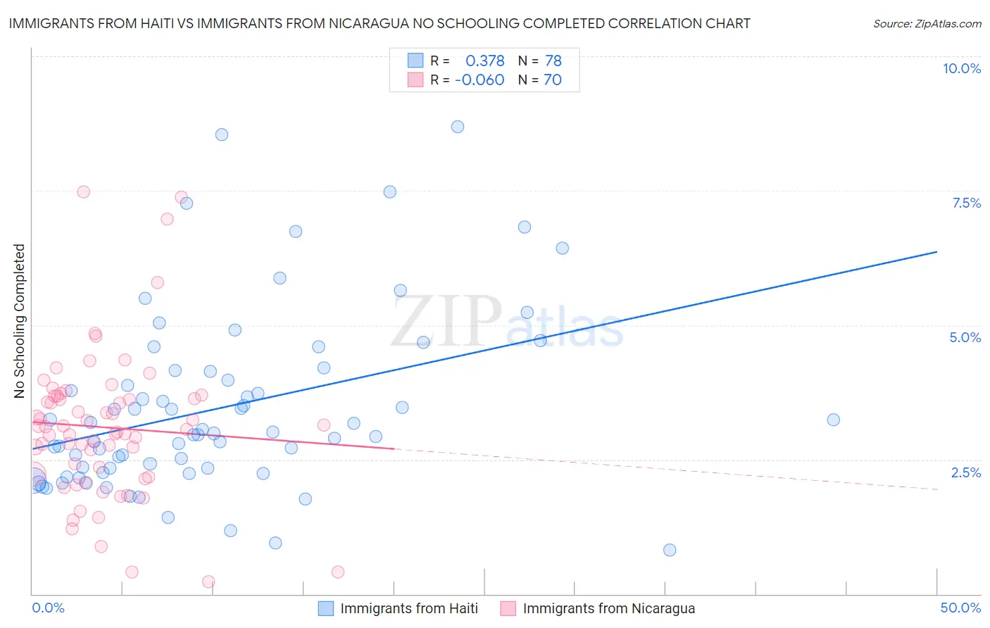 Immigrants from Haiti vs Immigrants from Nicaragua No Schooling Completed