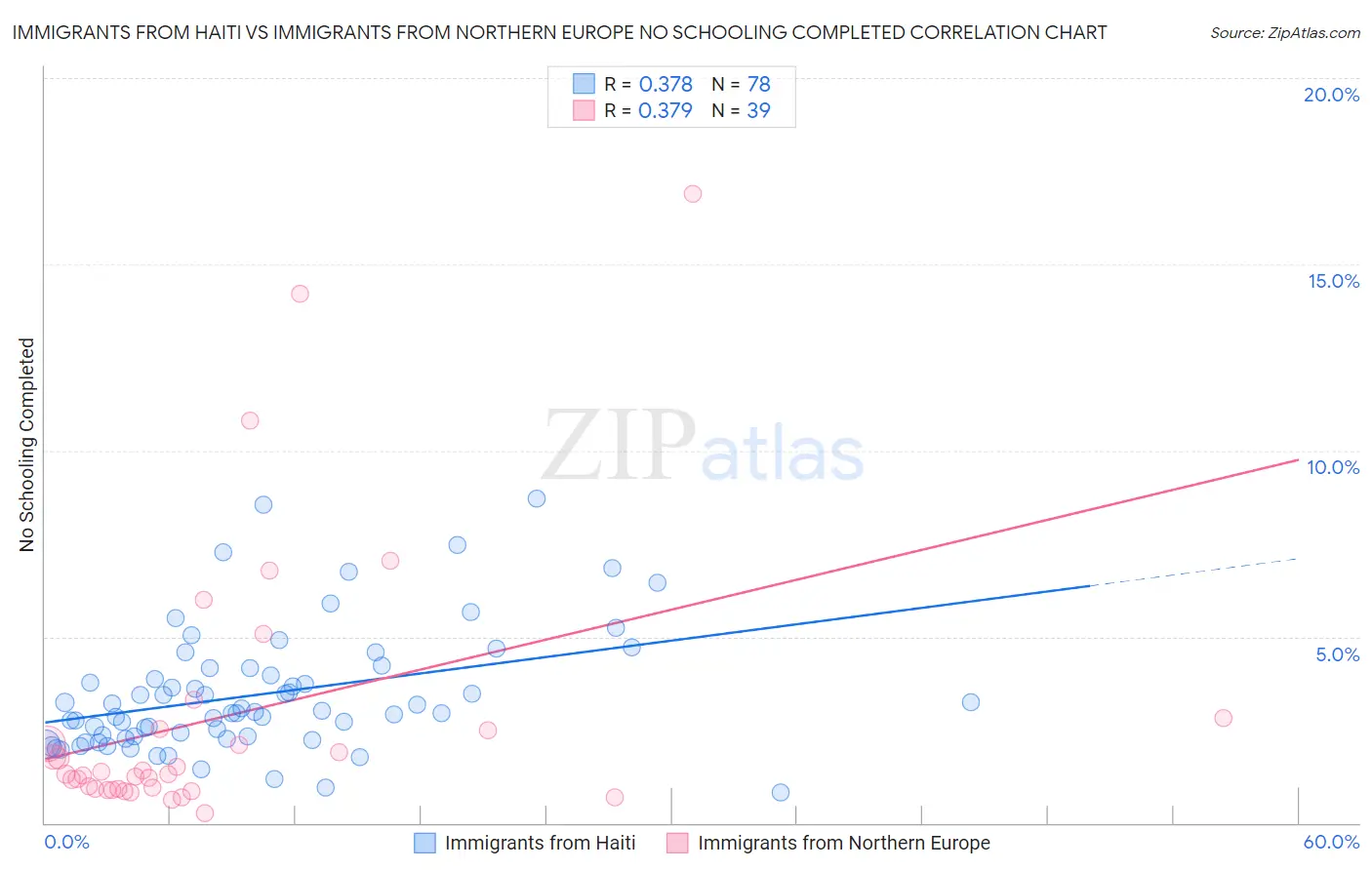 Immigrants from Haiti vs Immigrants from Northern Europe No Schooling Completed