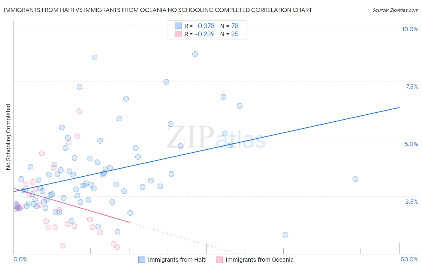 Immigrants from Haiti vs Immigrants from Oceania No Schooling Completed