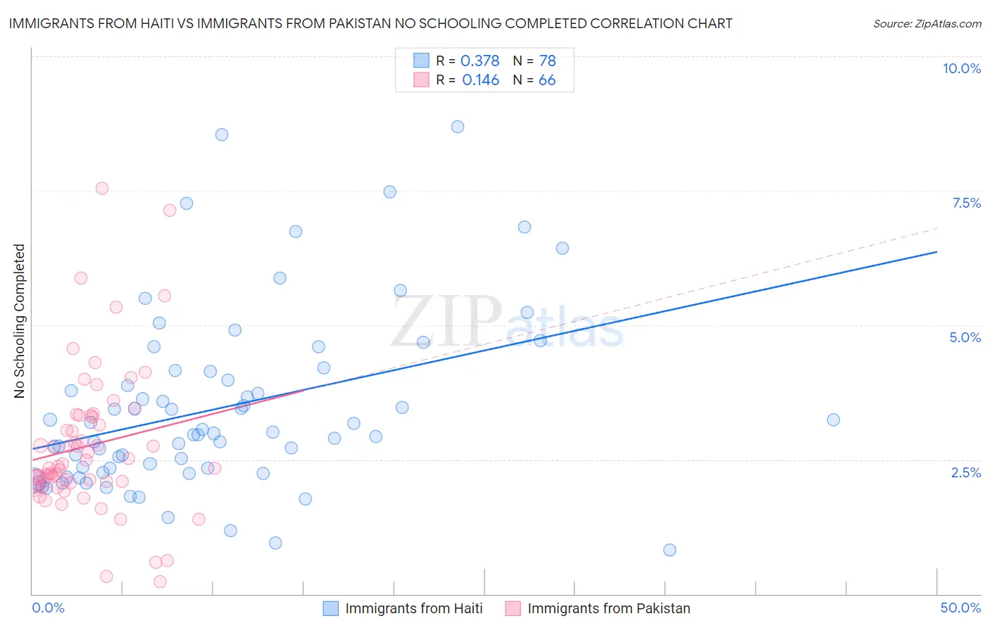 Immigrants from Haiti vs Immigrants from Pakistan No Schooling Completed