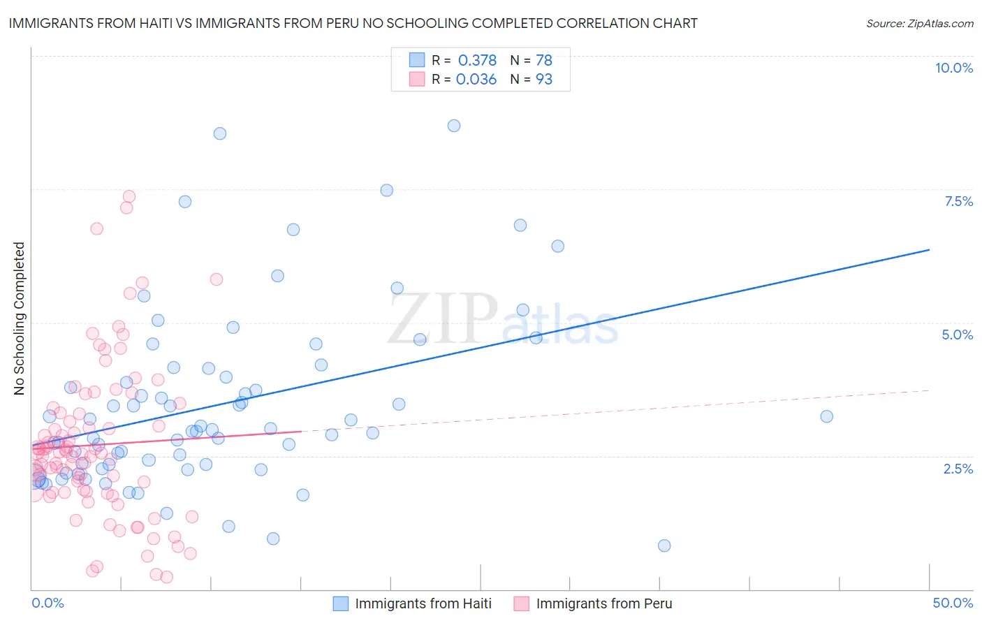 Immigrants from Haiti vs Immigrants from Peru No Schooling Completed