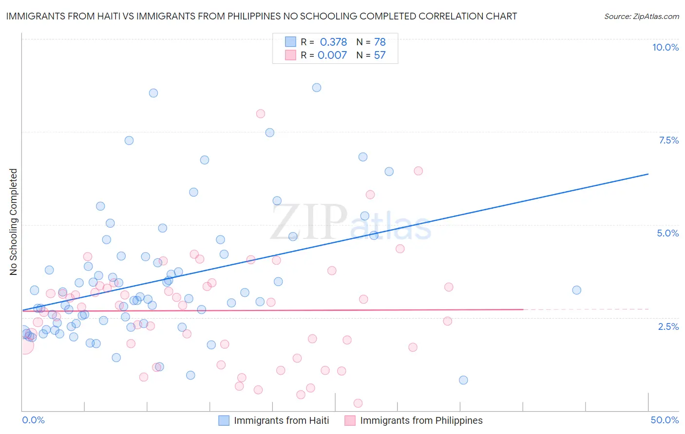 Immigrants from Haiti vs Immigrants from Philippines No Schooling Completed