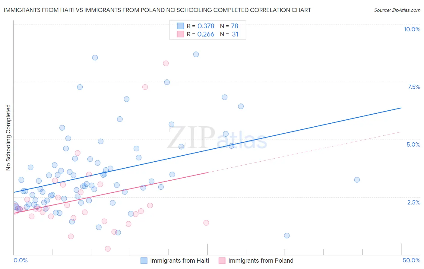 Immigrants from Haiti vs Immigrants from Poland No Schooling Completed