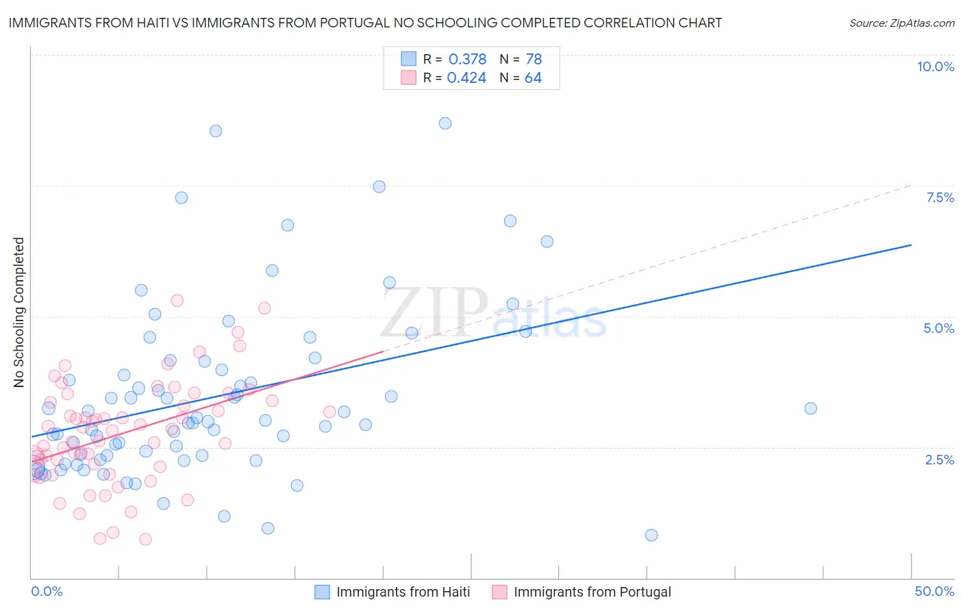 Immigrants from Haiti vs Immigrants from Portugal No Schooling Completed