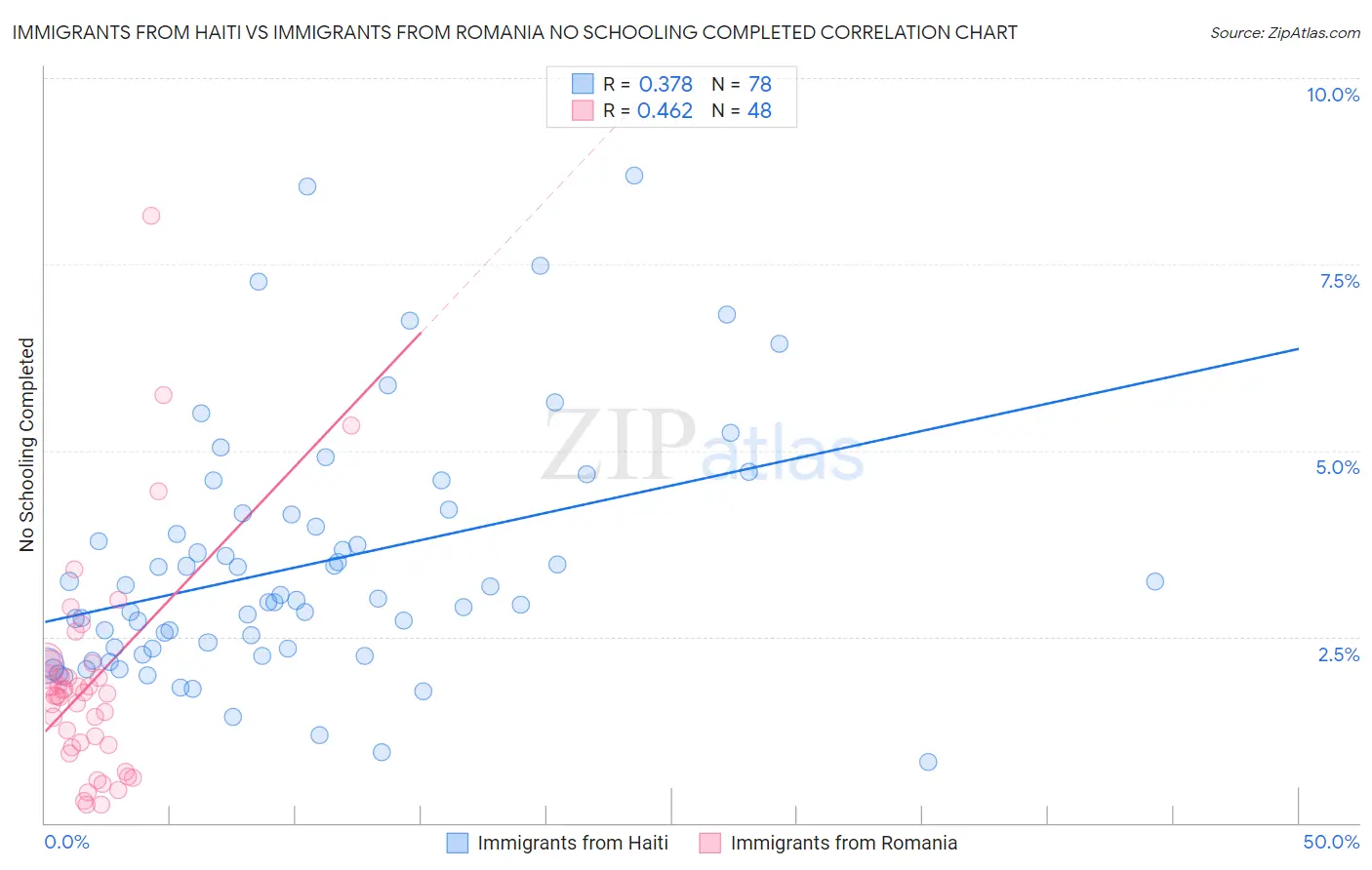 Immigrants from Haiti vs Immigrants from Romania No Schooling Completed