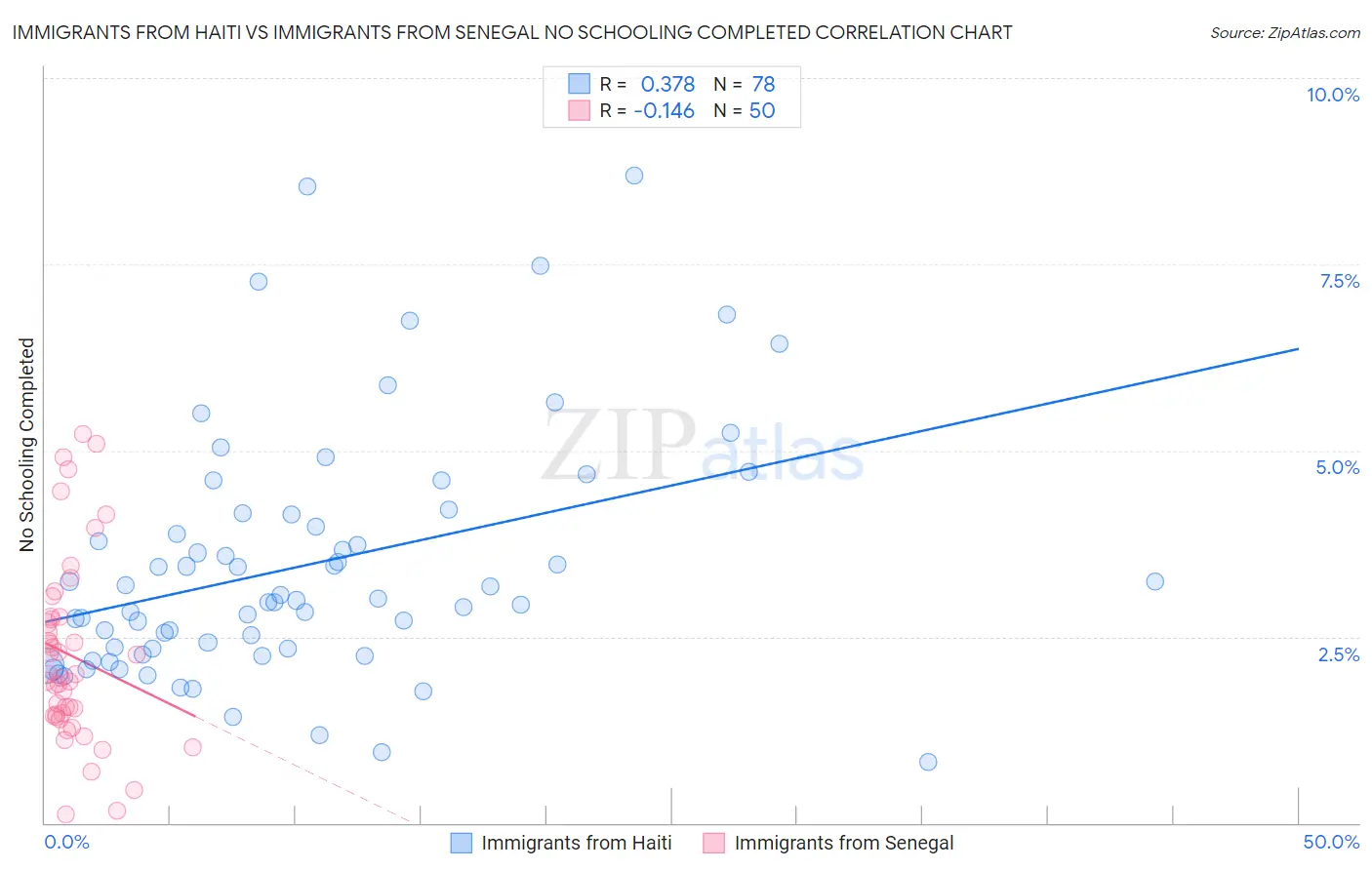 Immigrants from Haiti vs Immigrants from Senegal No Schooling Completed