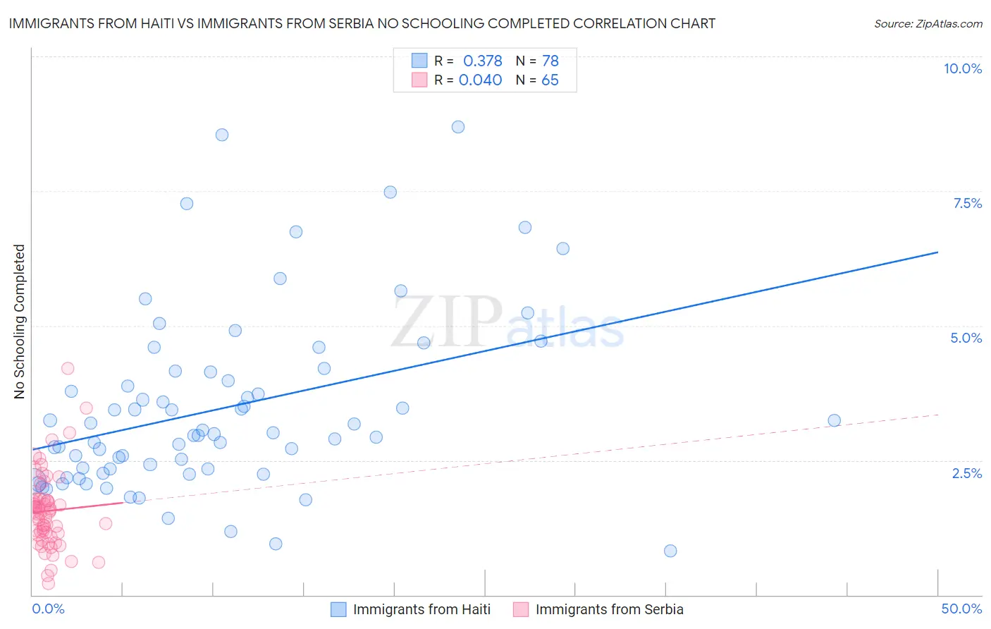 Immigrants from Haiti vs Immigrants from Serbia No Schooling Completed
