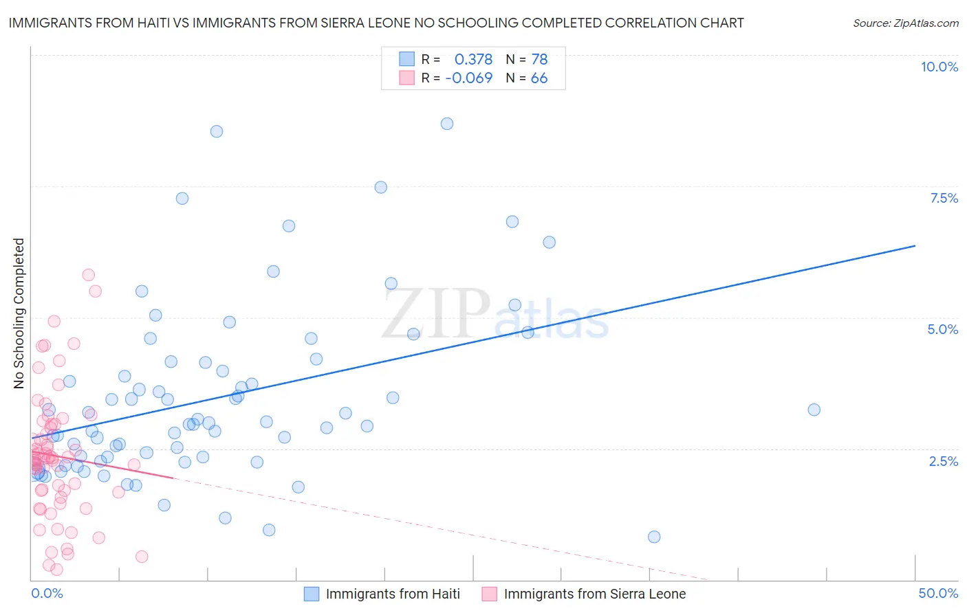 Immigrants from Haiti vs Immigrants from Sierra Leone No Schooling Completed