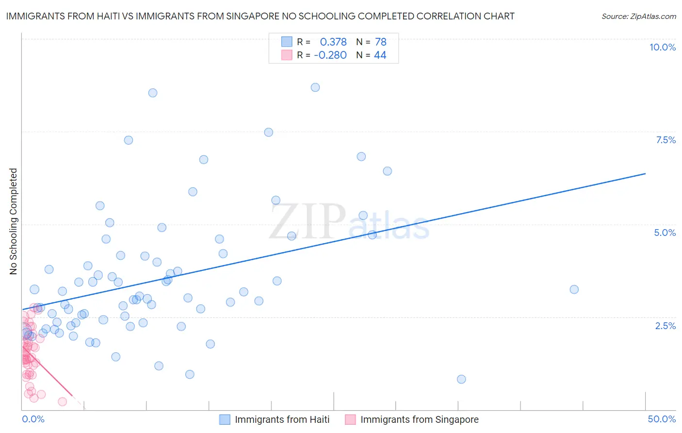 Immigrants from Haiti vs Immigrants from Singapore No Schooling Completed