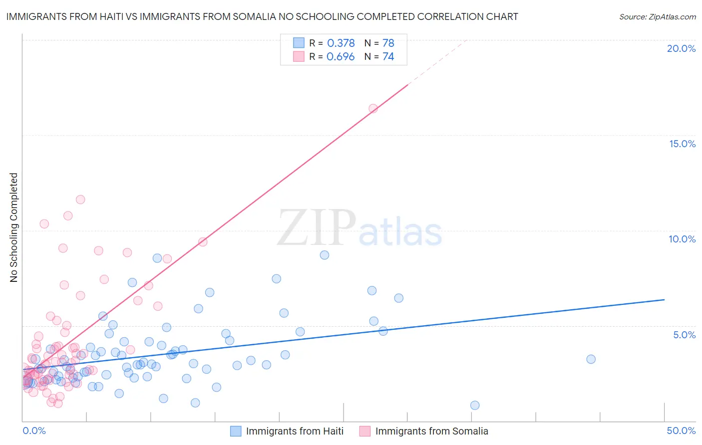 Immigrants from Haiti vs Immigrants from Somalia No Schooling Completed
