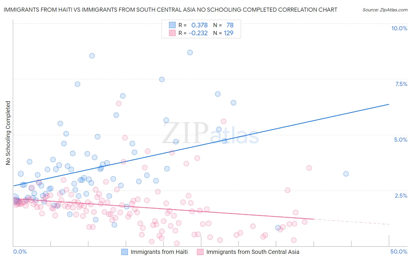 Immigrants from Haiti vs Immigrants from South Central Asia No Schooling Completed