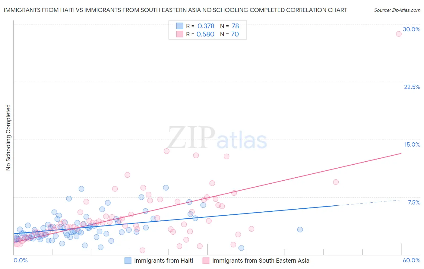 Immigrants from Haiti vs Immigrants from South Eastern Asia No Schooling Completed