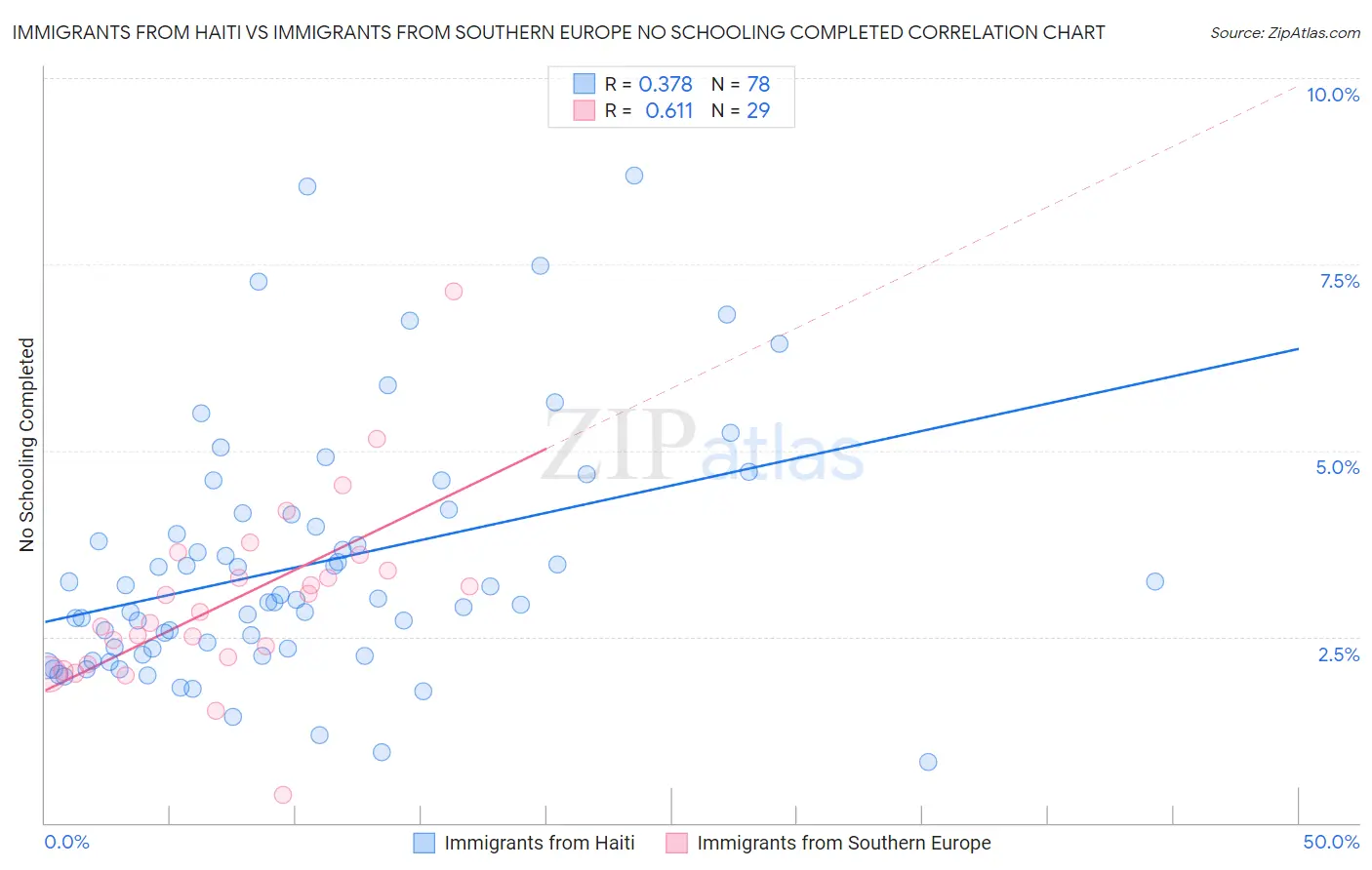 Immigrants from Haiti vs Immigrants from Southern Europe No Schooling Completed