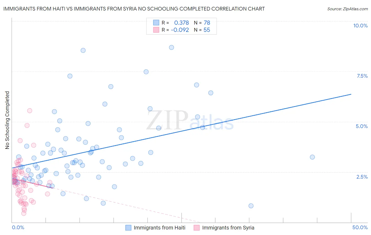 Immigrants from Haiti vs Immigrants from Syria No Schooling Completed