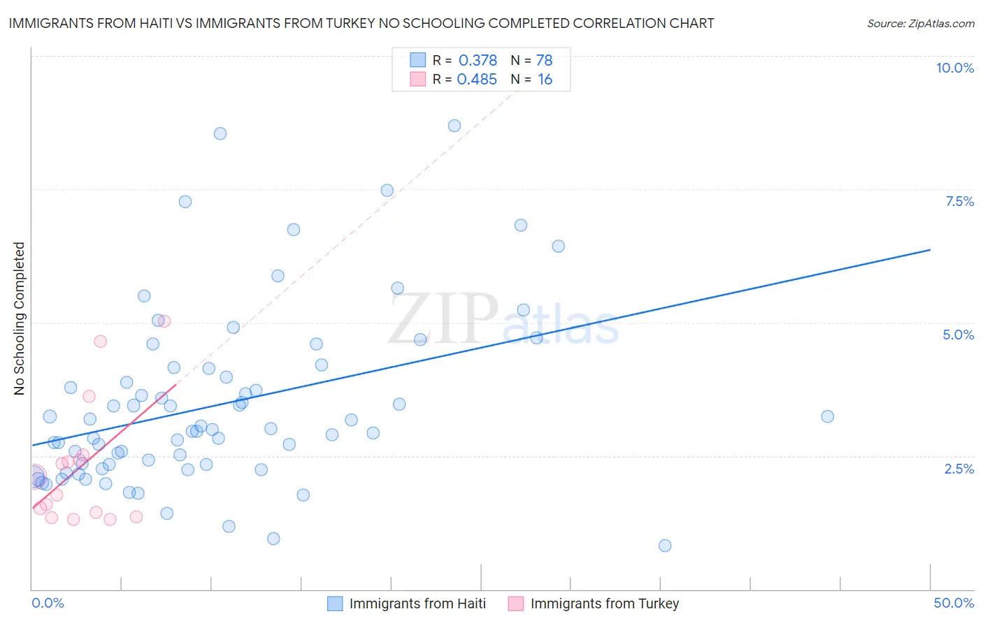 Immigrants from Haiti vs Immigrants from Turkey No Schooling Completed