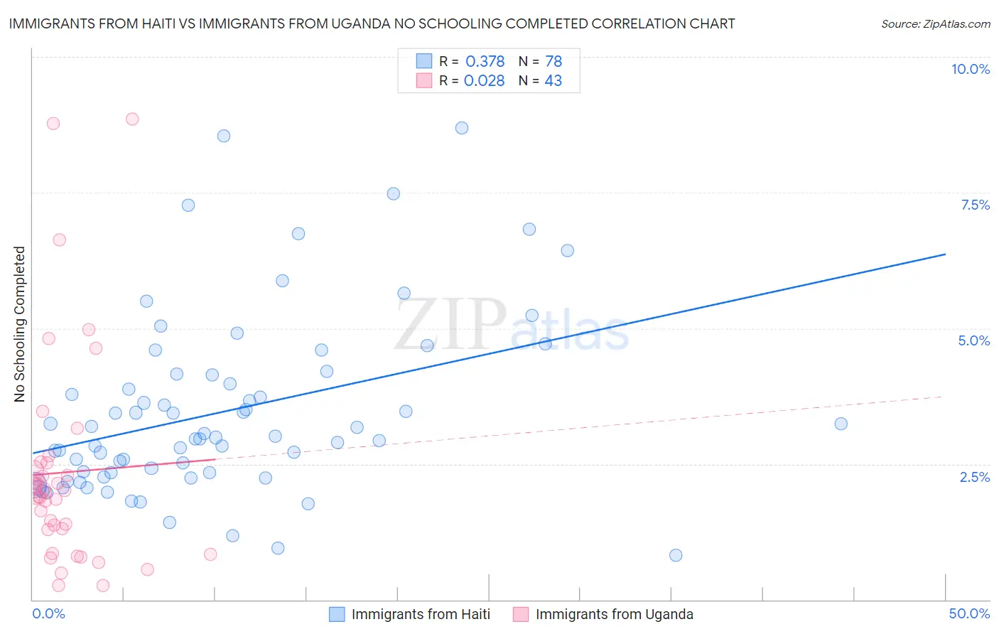 Immigrants from Haiti vs Immigrants from Uganda No Schooling Completed