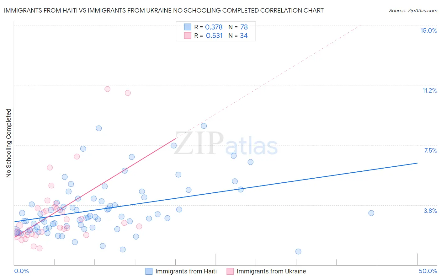 Immigrants from Haiti vs Immigrants from Ukraine No Schooling Completed
