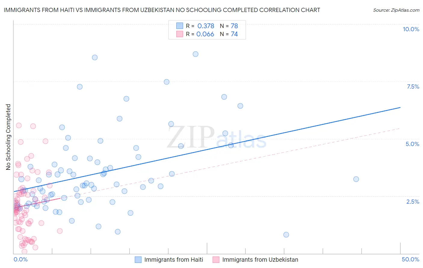 Immigrants from Haiti vs Immigrants from Uzbekistan No Schooling Completed