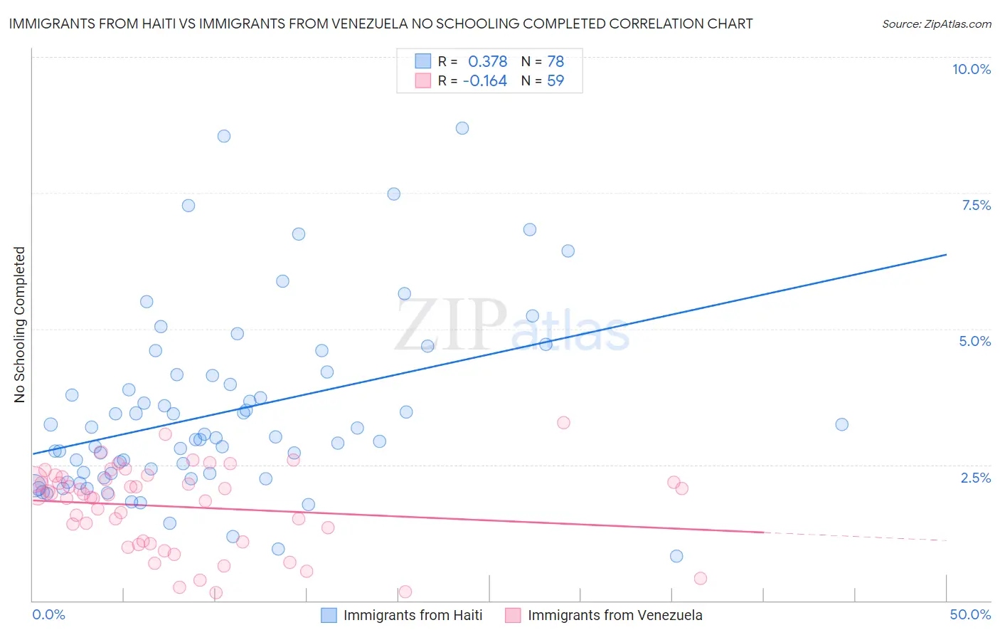 Immigrants from Haiti vs Immigrants from Venezuela No Schooling Completed