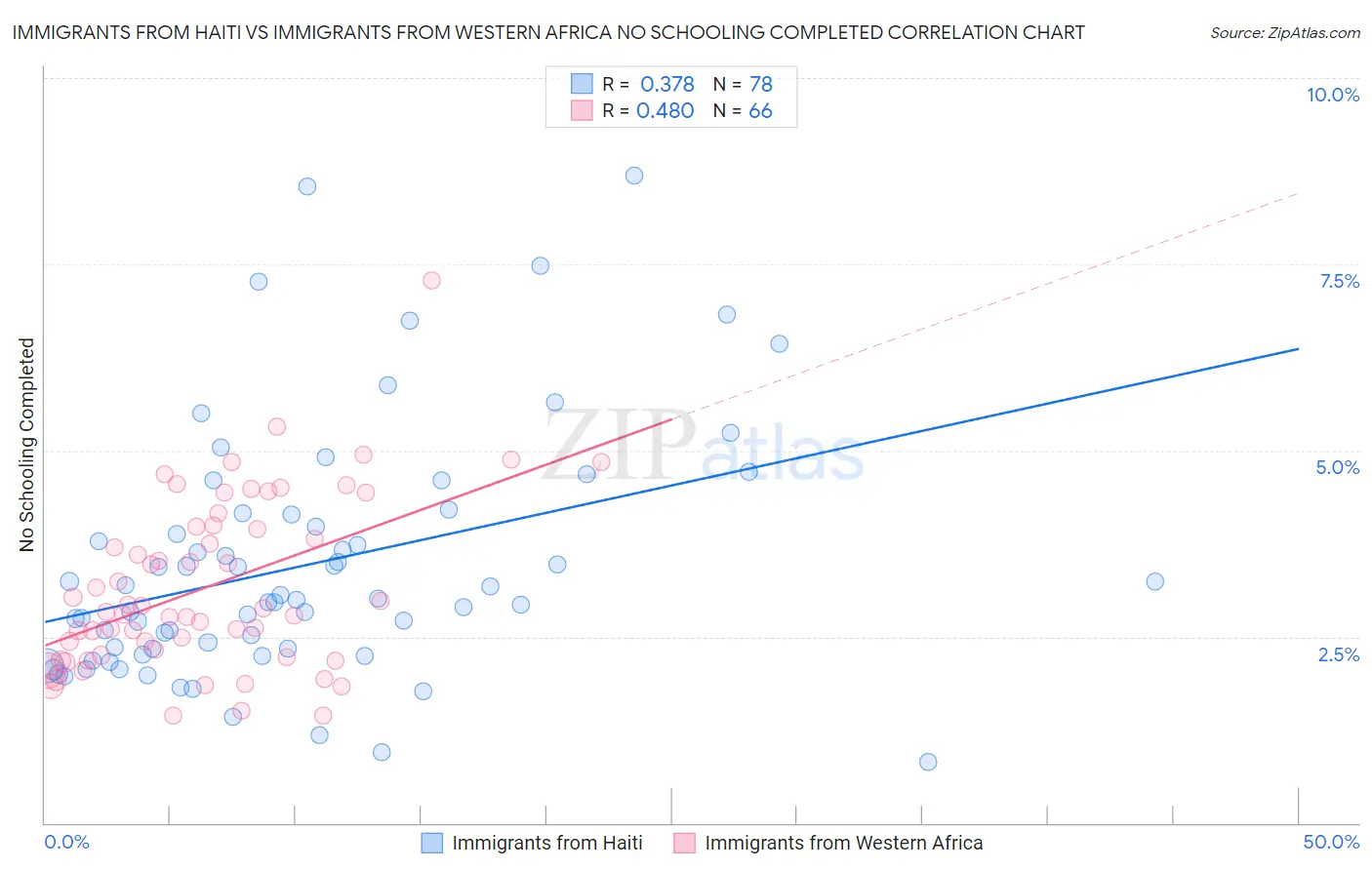 Immigrants from Haiti vs Immigrants from Western Africa No Schooling Completed