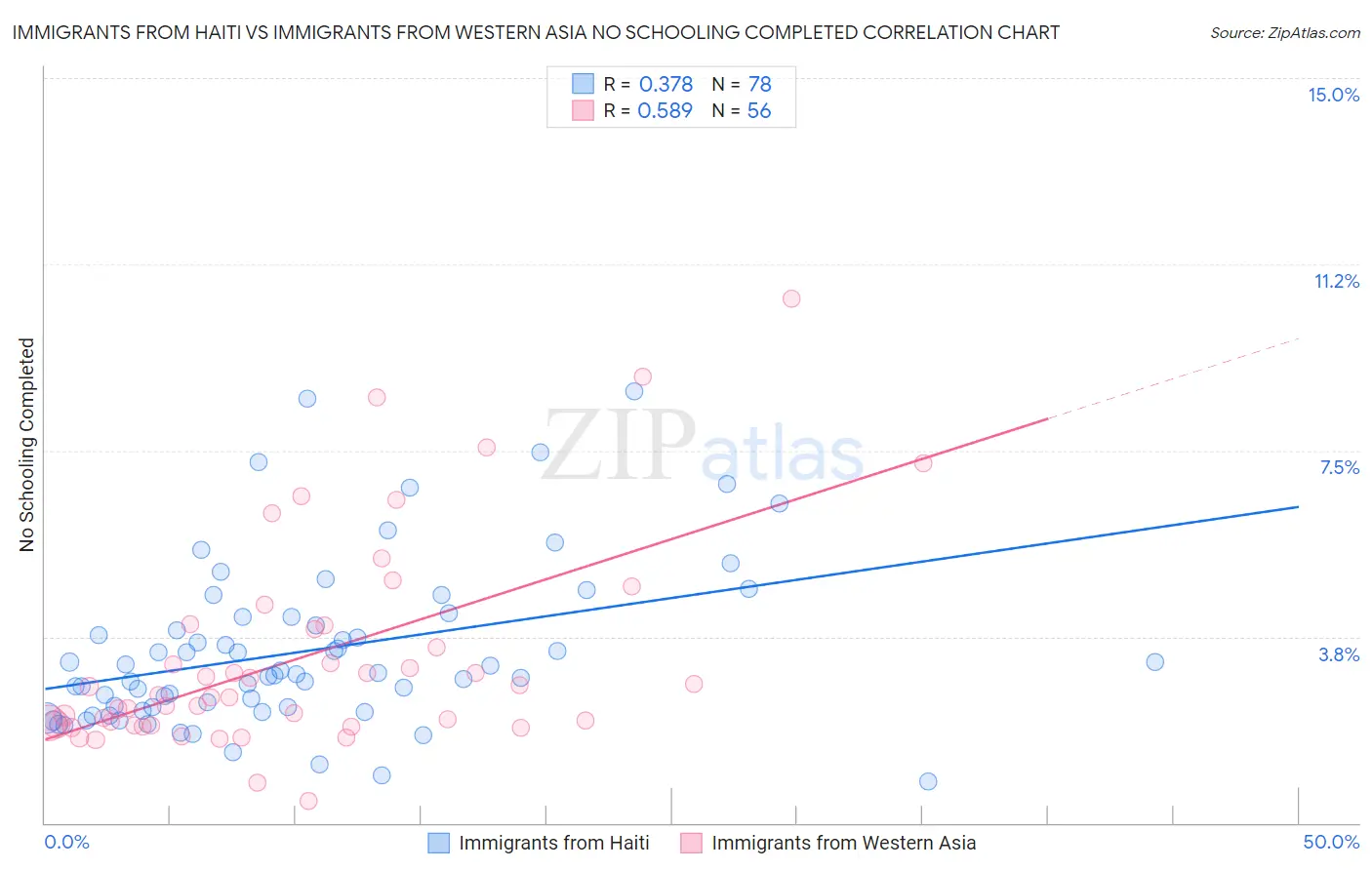 Immigrants from Haiti vs Immigrants from Western Asia No Schooling Completed