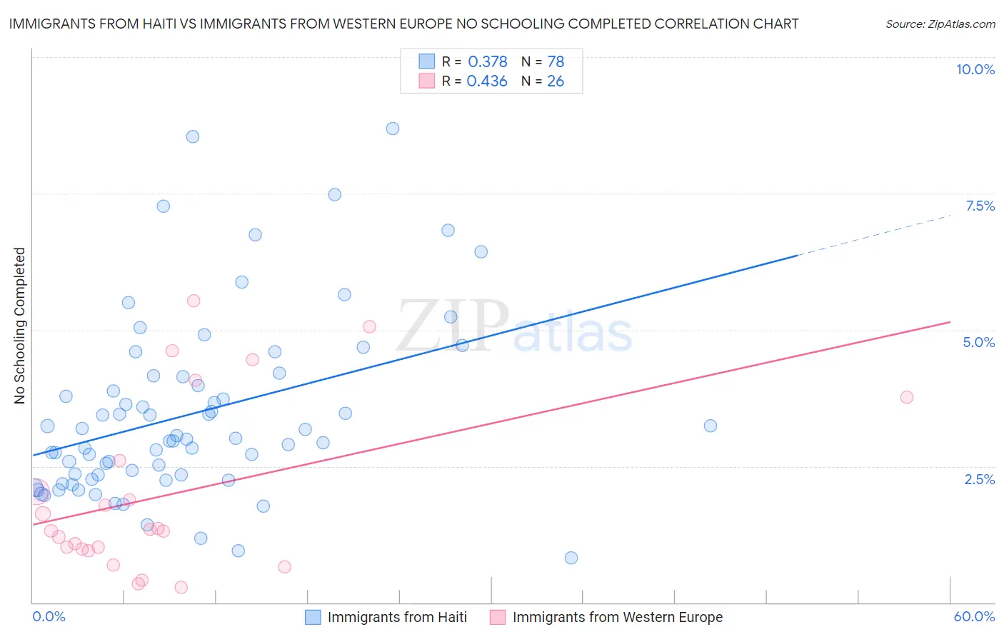 Immigrants from Haiti vs Immigrants from Western Europe No Schooling Completed