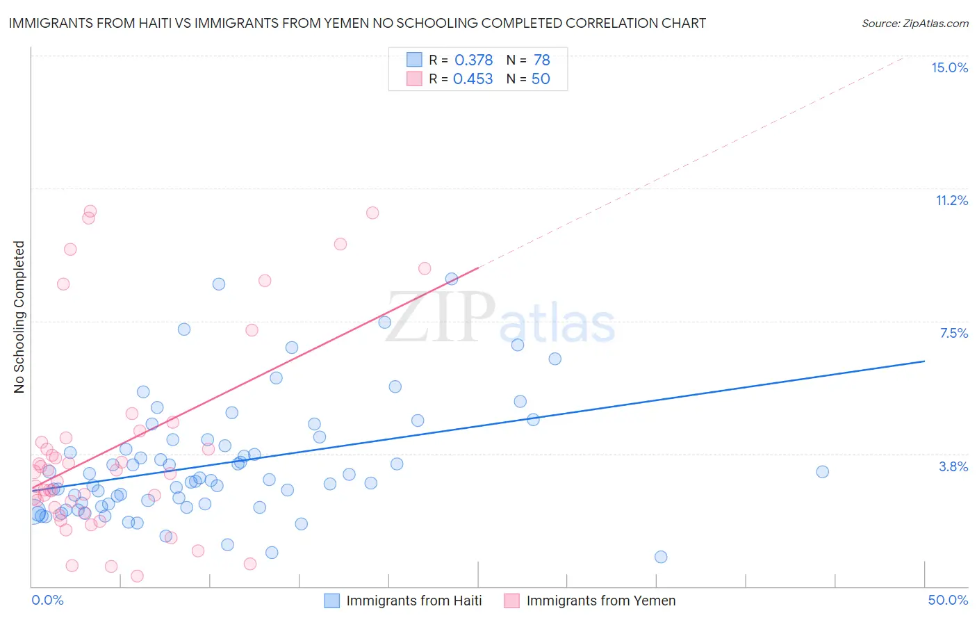 Immigrants from Haiti vs Immigrants from Yemen No Schooling Completed