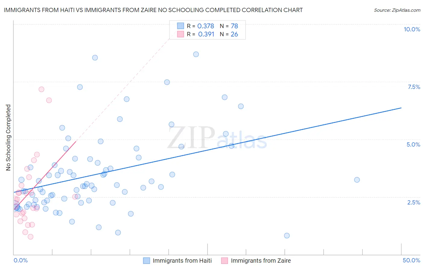 Immigrants from Haiti vs Immigrants from Zaire No Schooling Completed