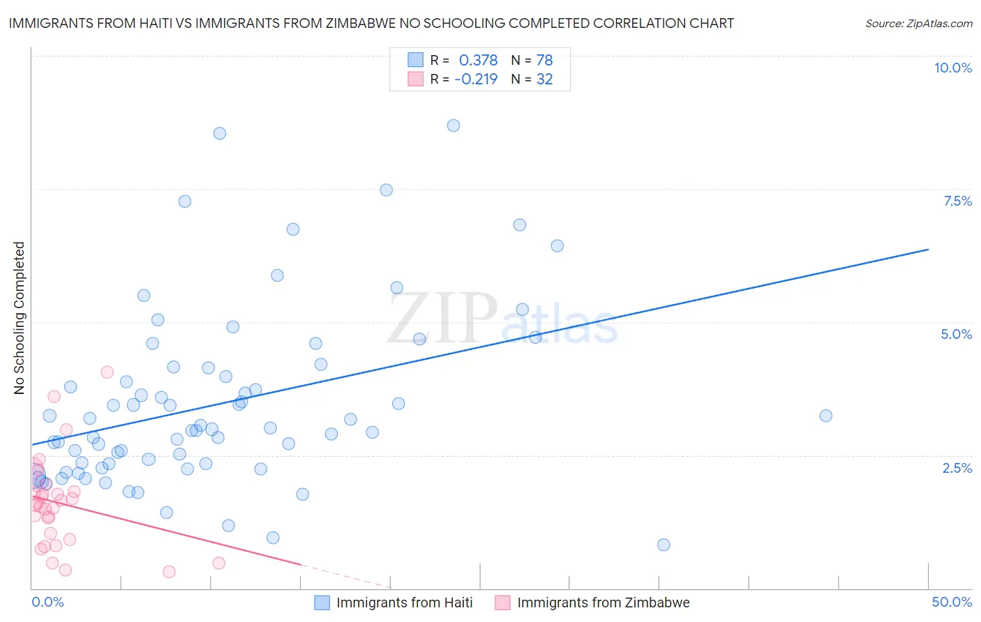 Immigrants from Haiti vs Immigrants from Zimbabwe No Schooling Completed