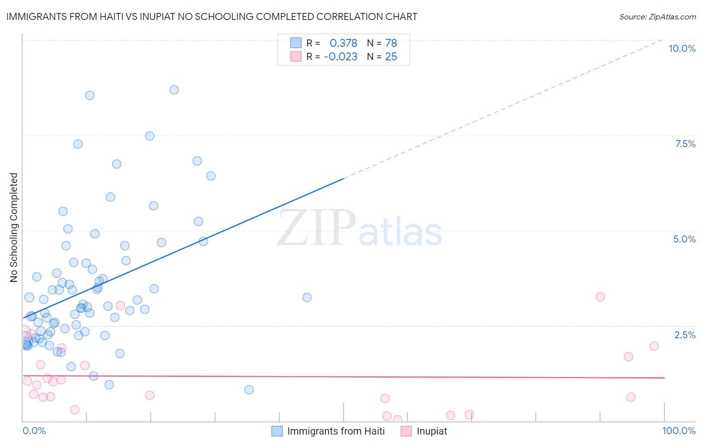 Immigrants from Haiti vs Inupiat No Schooling Completed