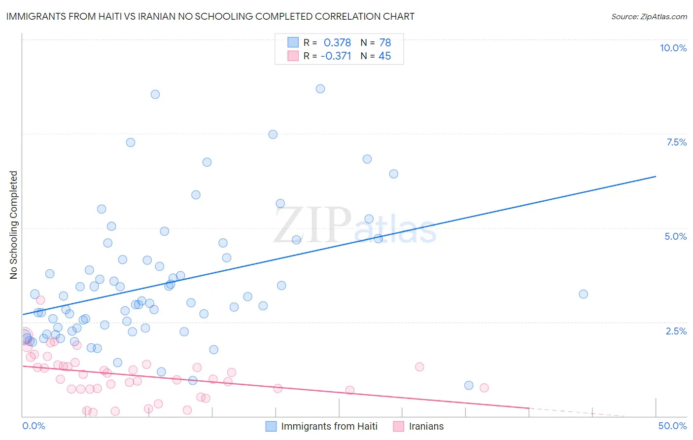 Immigrants from Haiti vs Iranian No Schooling Completed