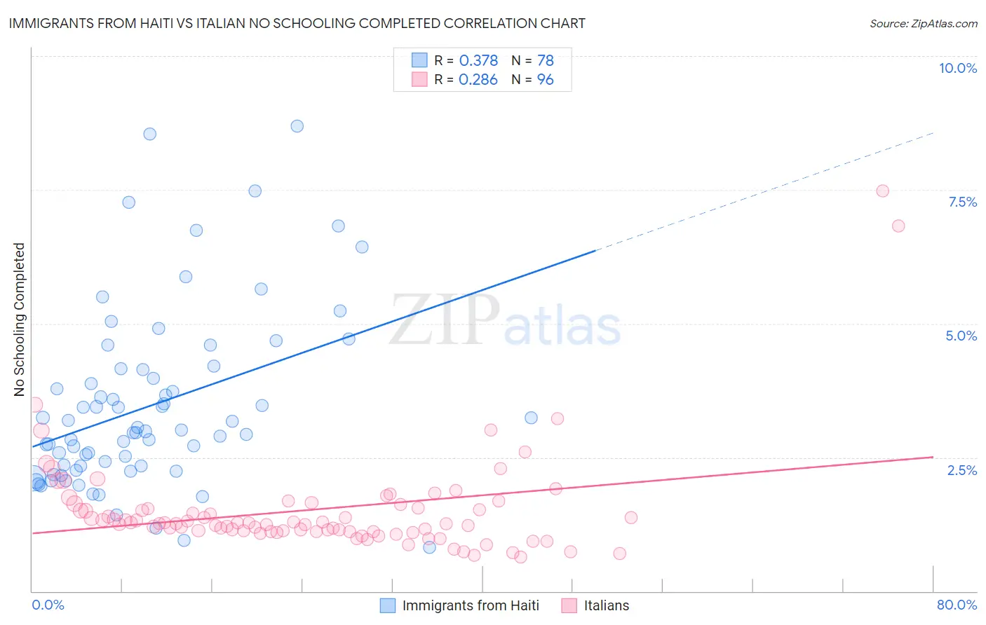 Immigrants from Haiti vs Italian No Schooling Completed