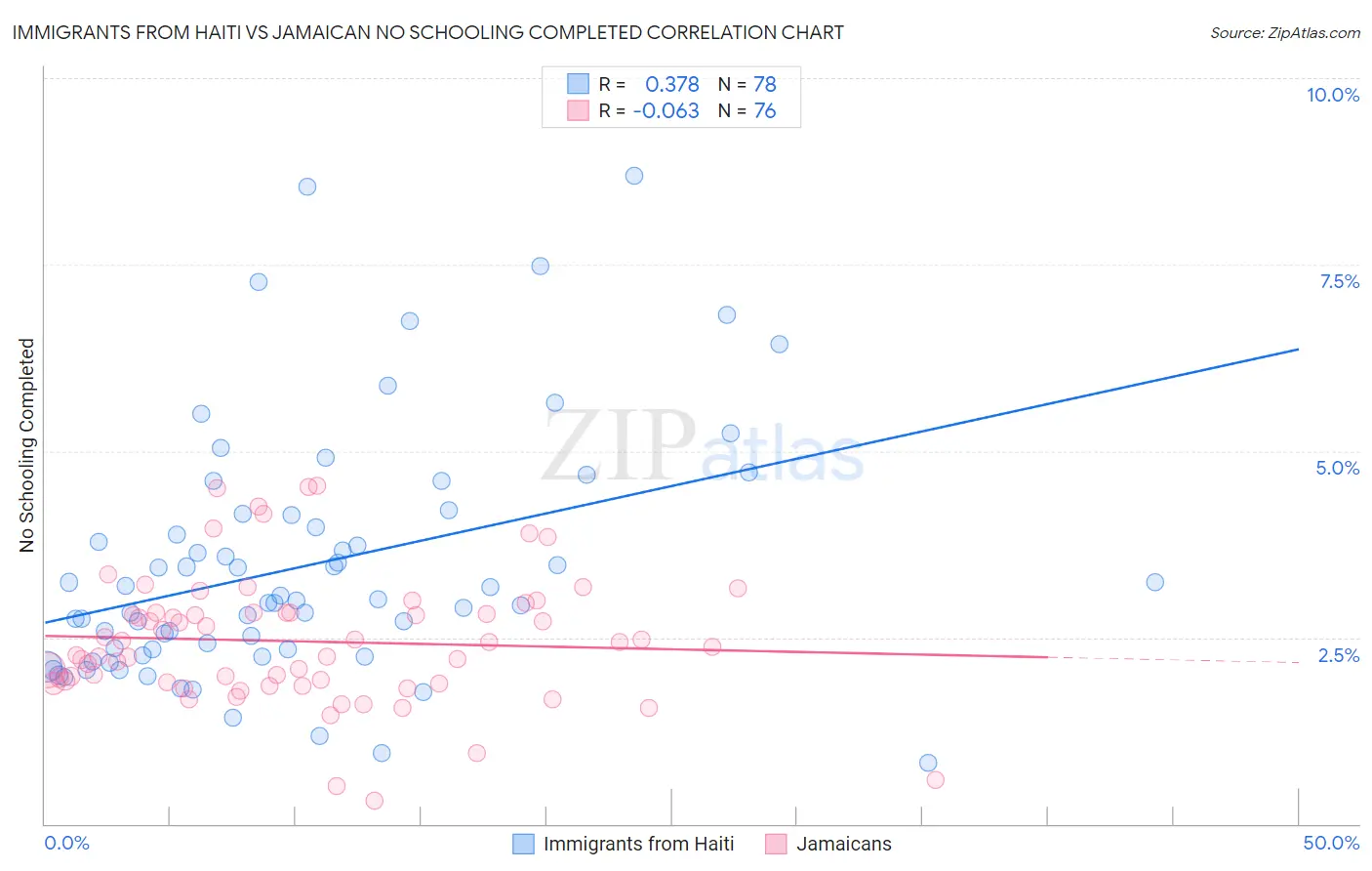 Immigrants from Haiti vs Jamaican No Schooling Completed