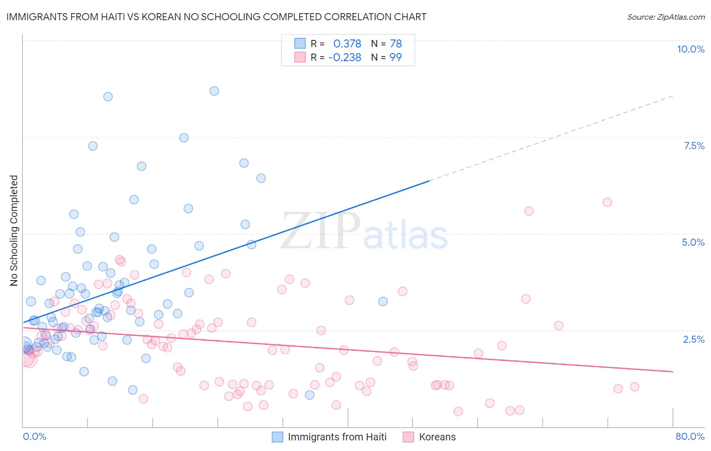 Immigrants from Haiti vs Korean No Schooling Completed