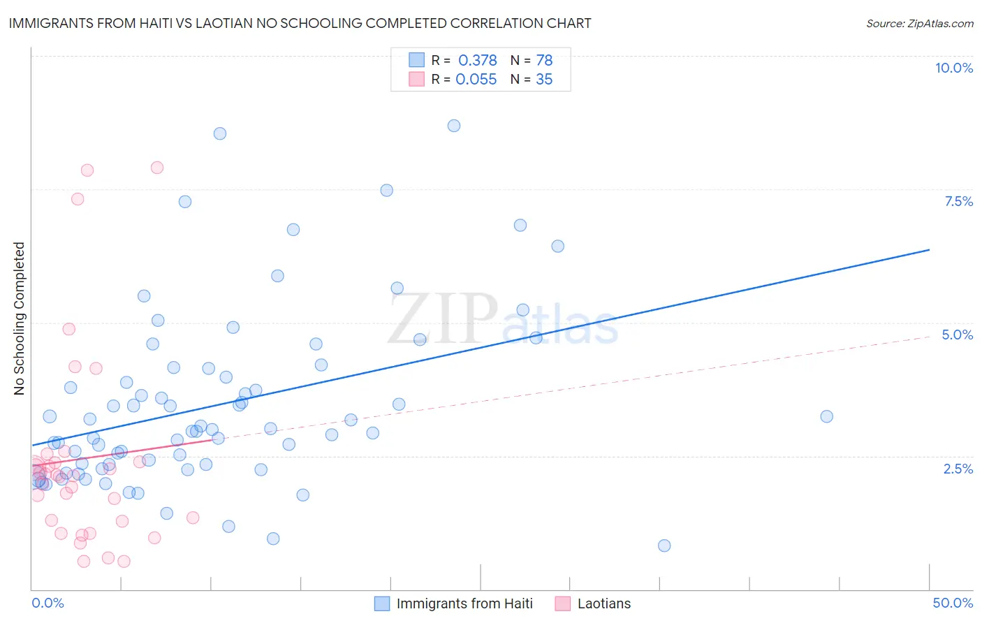 Immigrants from Haiti vs Laotian No Schooling Completed