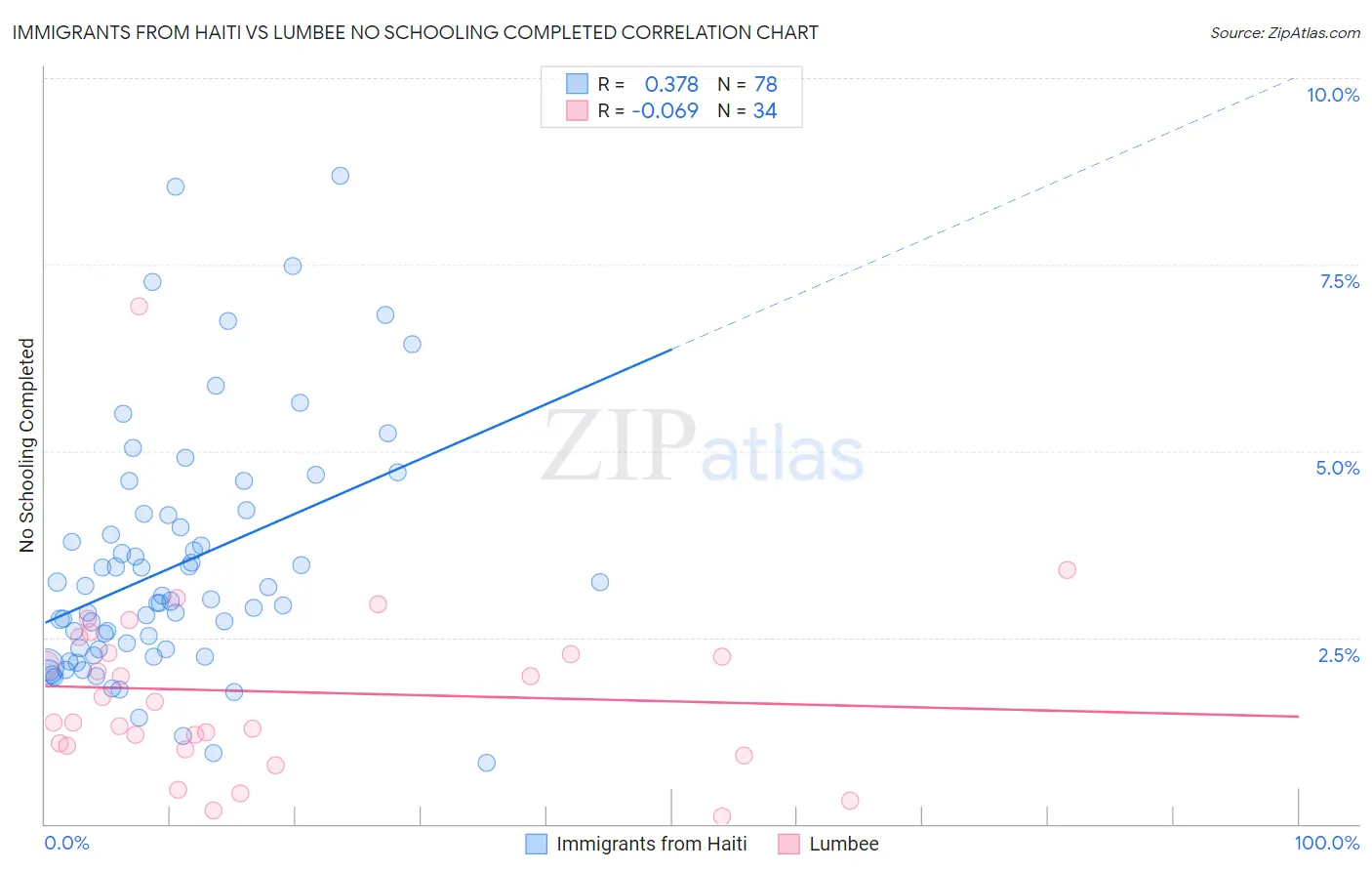 Immigrants from Haiti vs Lumbee No Schooling Completed
