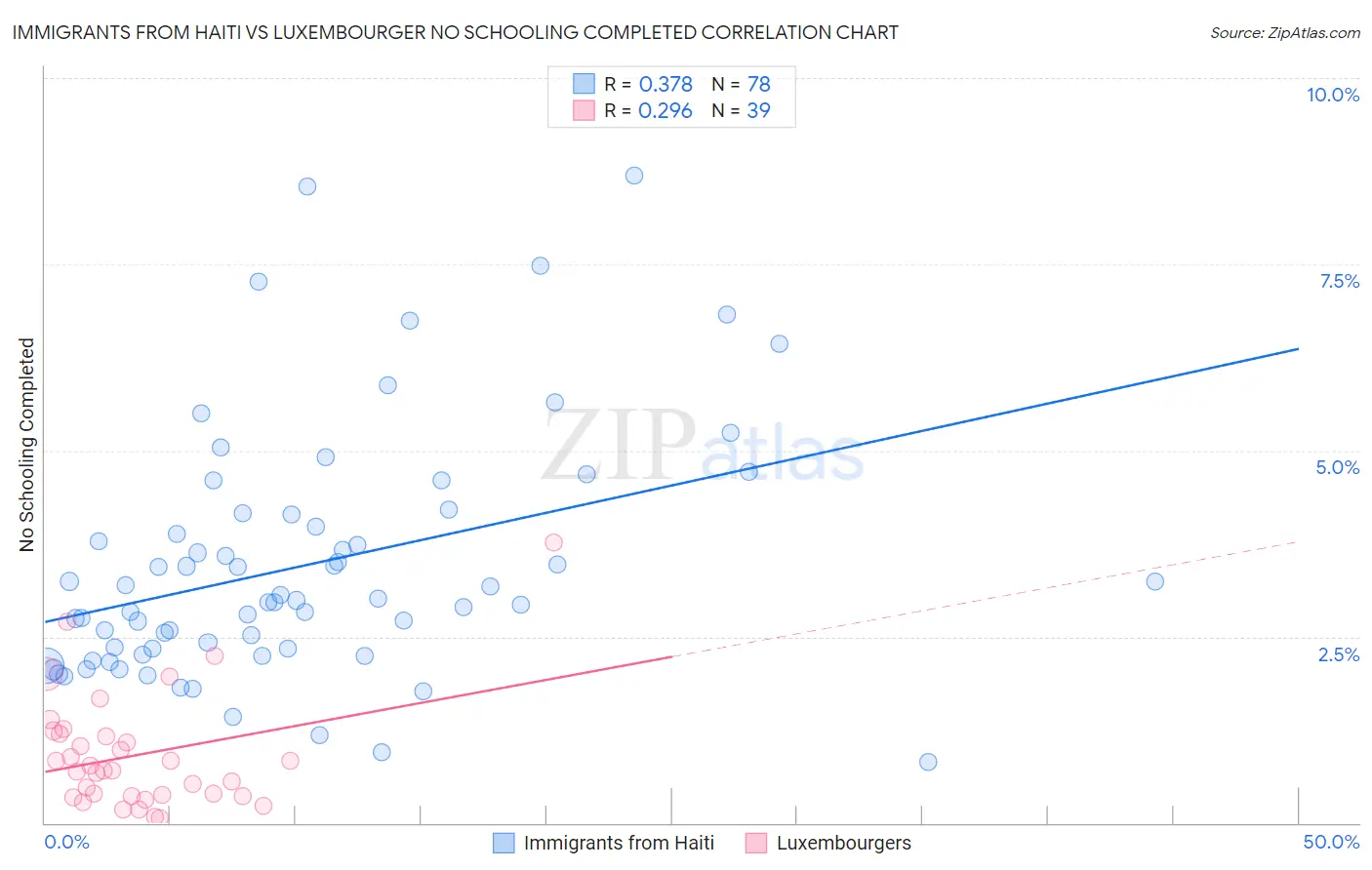 Immigrants from Haiti vs Luxembourger No Schooling Completed