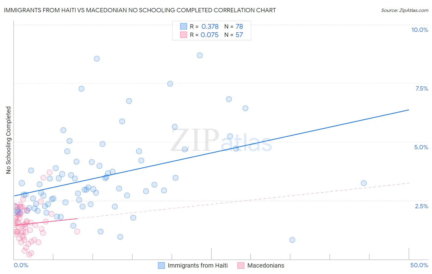Immigrants from Haiti vs Macedonian No Schooling Completed