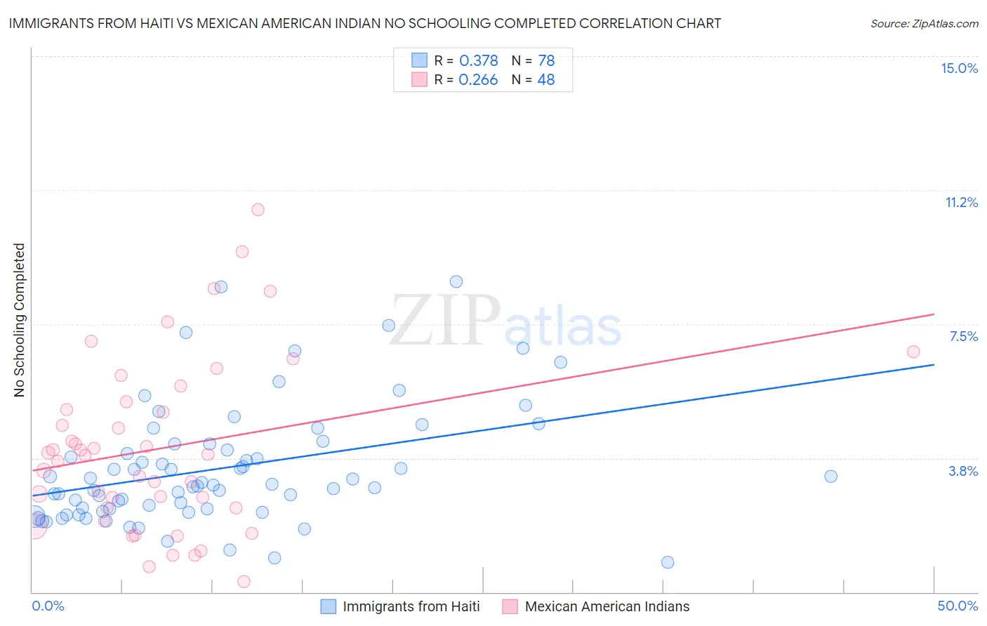 Immigrants from Haiti vs Mexican American Indian No Schooling Completed