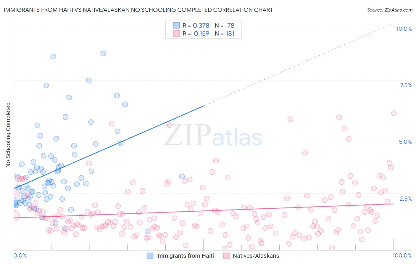 Immigrants from Haiti vs Native/Alaskan No Schooling Completed