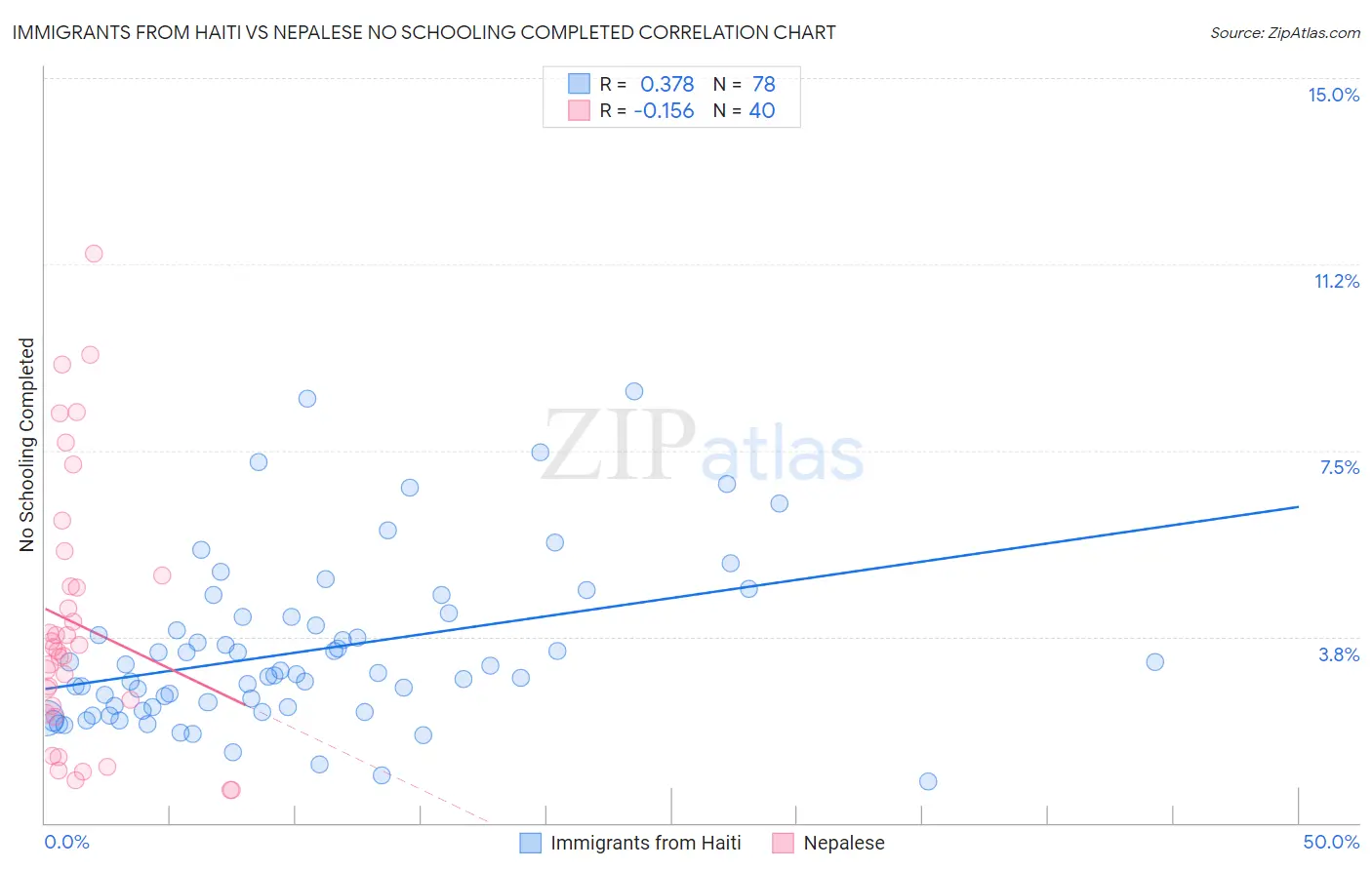 Immigrants from Haiti vs Nepalese No Schooling Completed