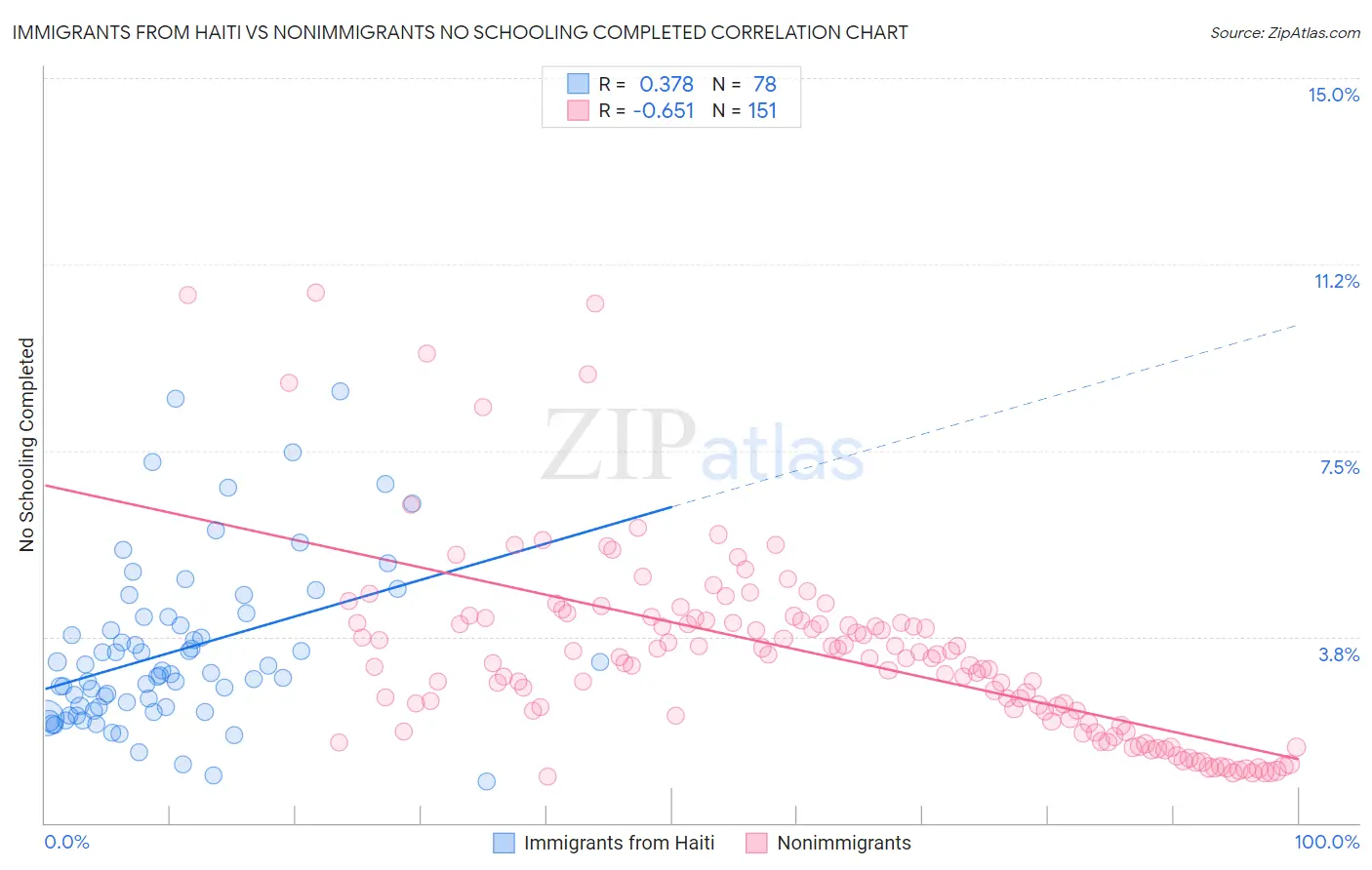 Immigrants from Haiti vs Nonimmigrants No Schooling Completed