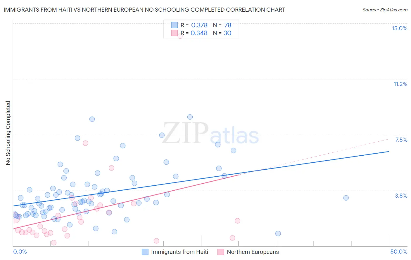 Immigrants from Haiti vs Northern European No Schooling Completed